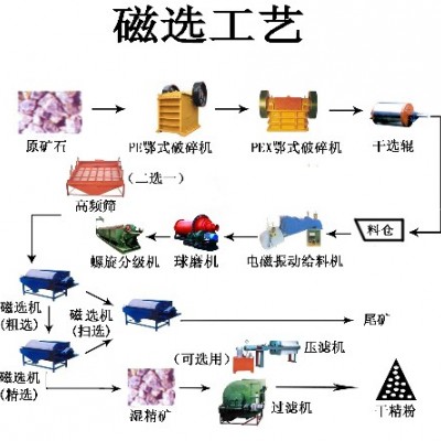 巩义铂思特贫磁铁矿高效细碎抛尾工艺，磁铁矿选铁脱硅工艺