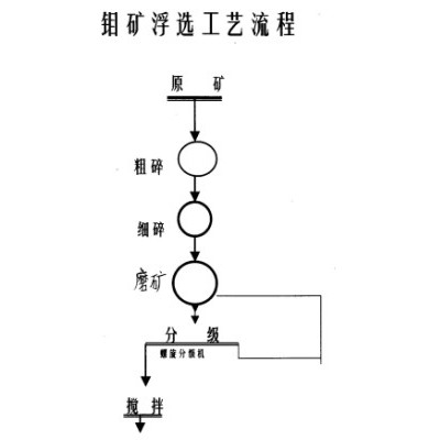 巩义铂思特钼矿选矿方法，新型选钼捕收剂，钼浮选尾矿中铜钼分离