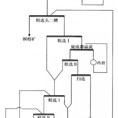 巩义铂思特铜精矿浸出工艺，铜精矿湿法除砷工艺，铜精矿冶炼方法