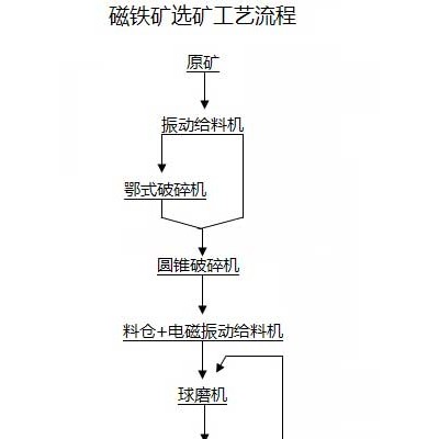 巩义铂思特贫铁矿石预选生产工艺，贫铁矿石节能减排的选矿方法