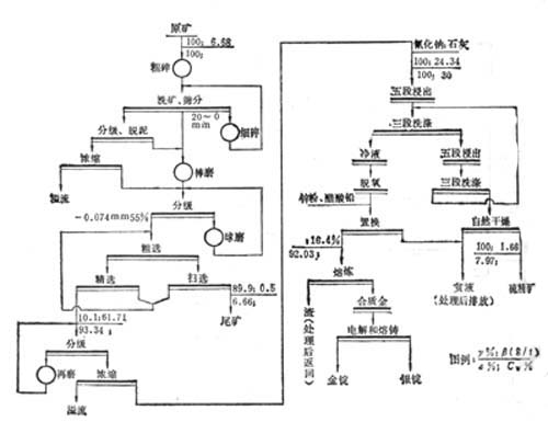 巩义铂思特金矿石提高金回收率的选矿方法，金矿石超细磨设备