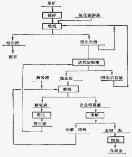 巩义铂思特岩金矿石氰化浸金工艺，金矿氰化尾矿金的回收方法