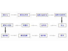 巩义铂思特高砷金精矿处理方法，高砷金精矿提金脱砷新工艺