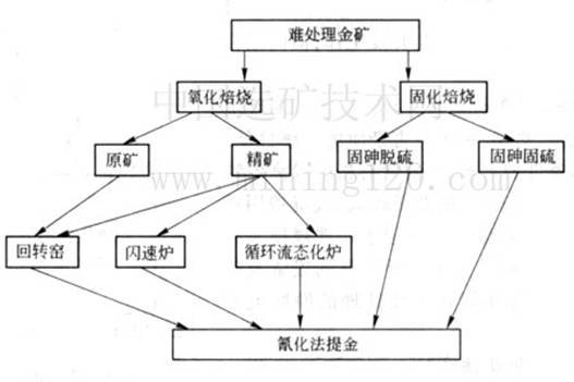 巩义铂思特高硫高砷金矿中金的提取方法，金精矿脱砷脱硫工艺