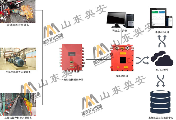 煤矿大型设备故障诊断电机滚筒轴承温度振动监测装置