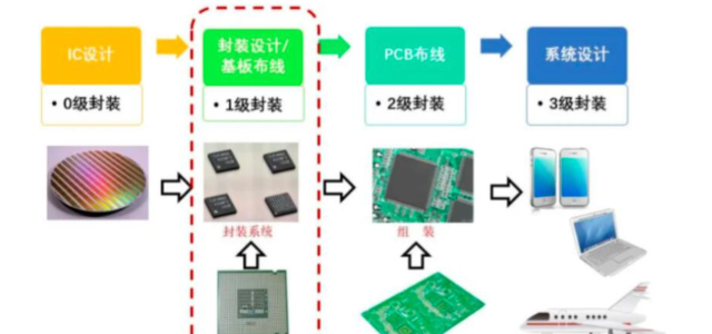 先进封装介绍与先进封装清洗剂
